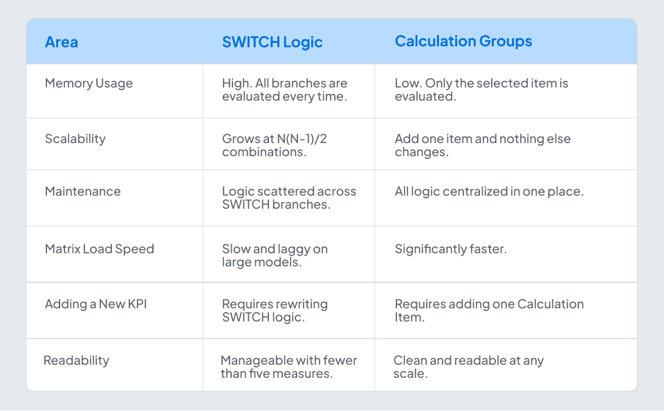 Switch versus calculation groups