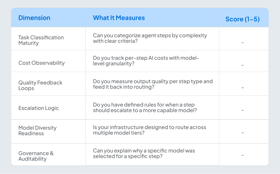 A Tiered Intelligence Readiness Scorecard