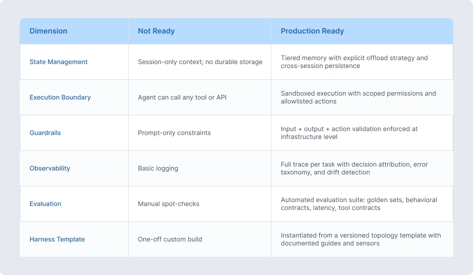 The Harness Readiness Scorecard