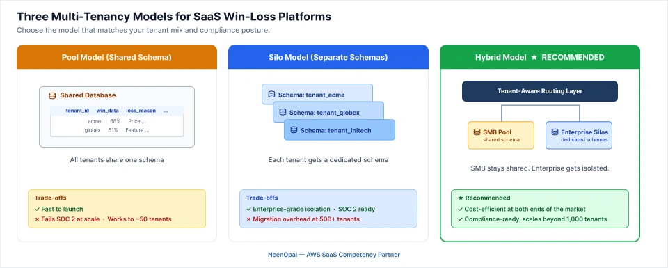 Choosing the right tenancy model