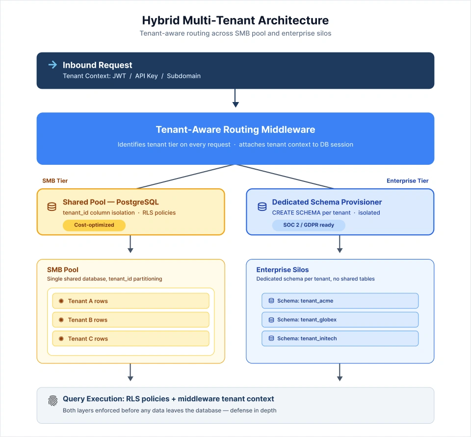 Hybrid Model