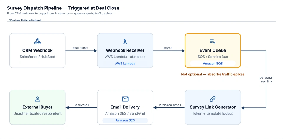 Survey Dispatch Pipeline