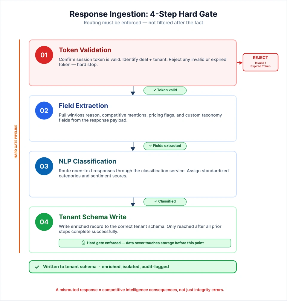 Response Ingestion and Tenant Routing
