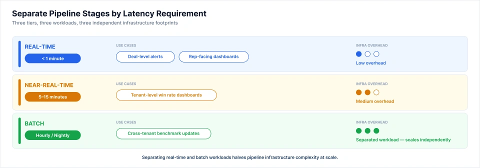 Real-Time vs Batch Processing Decisions