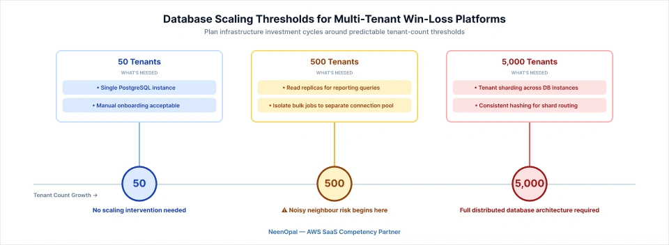 Database Scaling Patterns