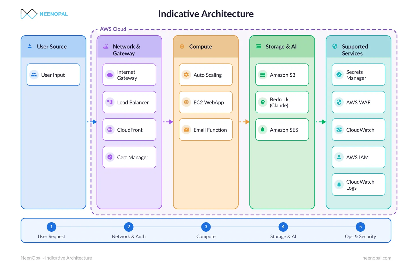 Architectural diagram of LLM Migration from OpenAI to Amazon Bedrock