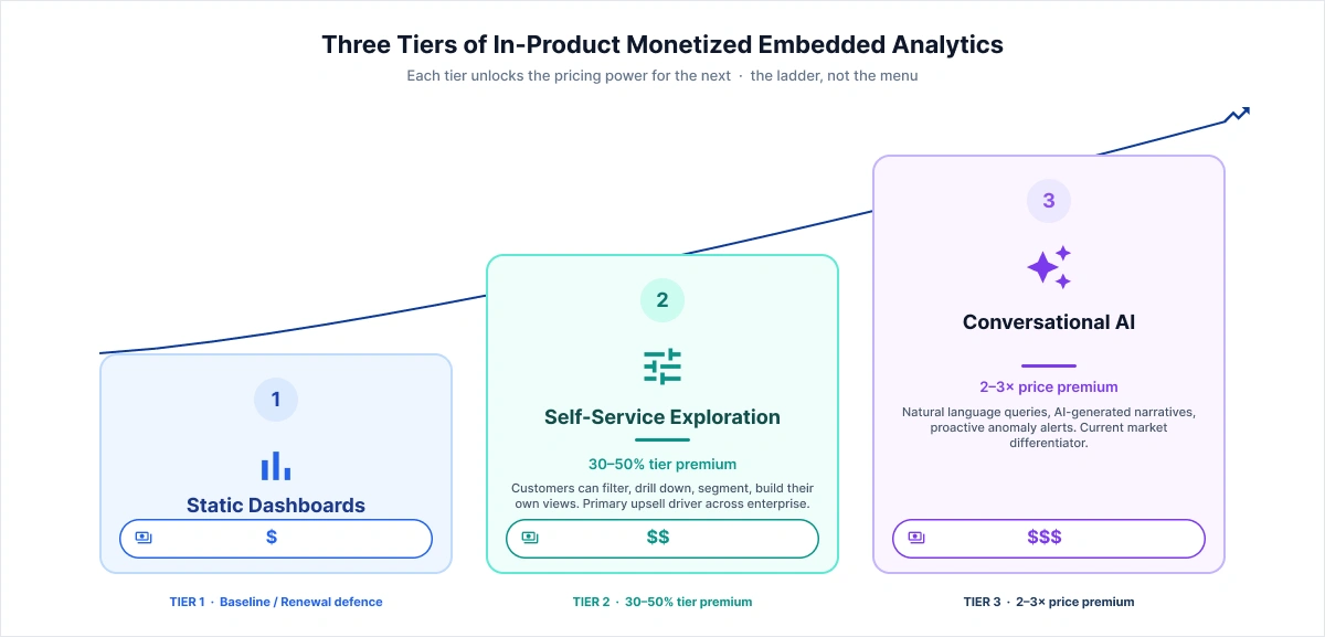 Monetized Embedded Analytics-Three tiers