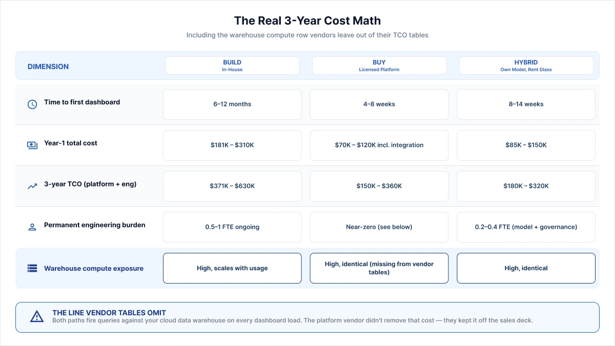 Three year cost comparison for Embedded Analytics build vs buy