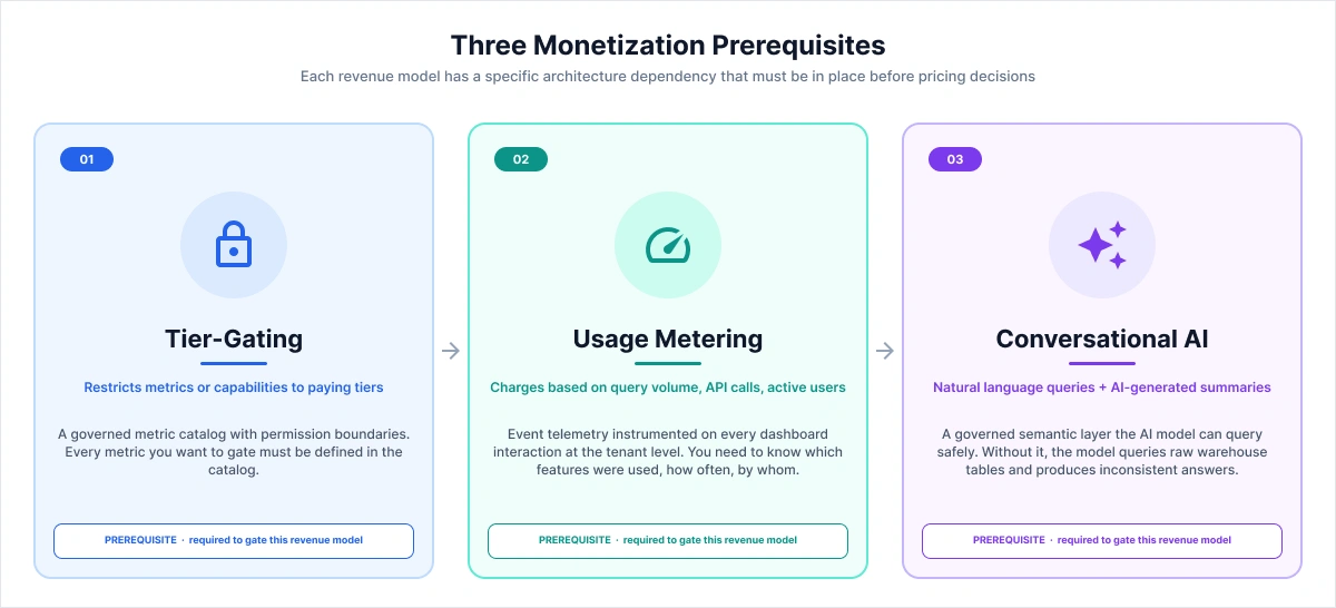 Three Monetized Embedded Analytics Prerequisites
