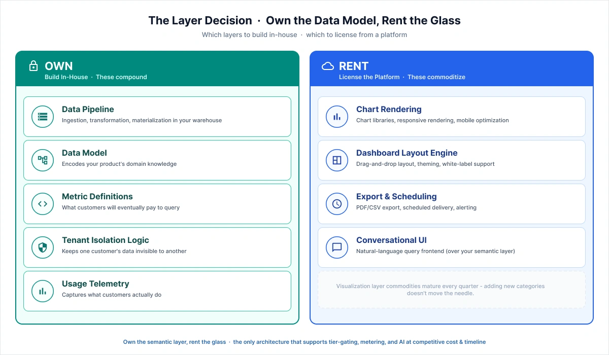 When to rent and when to buy Embedded Analytics 