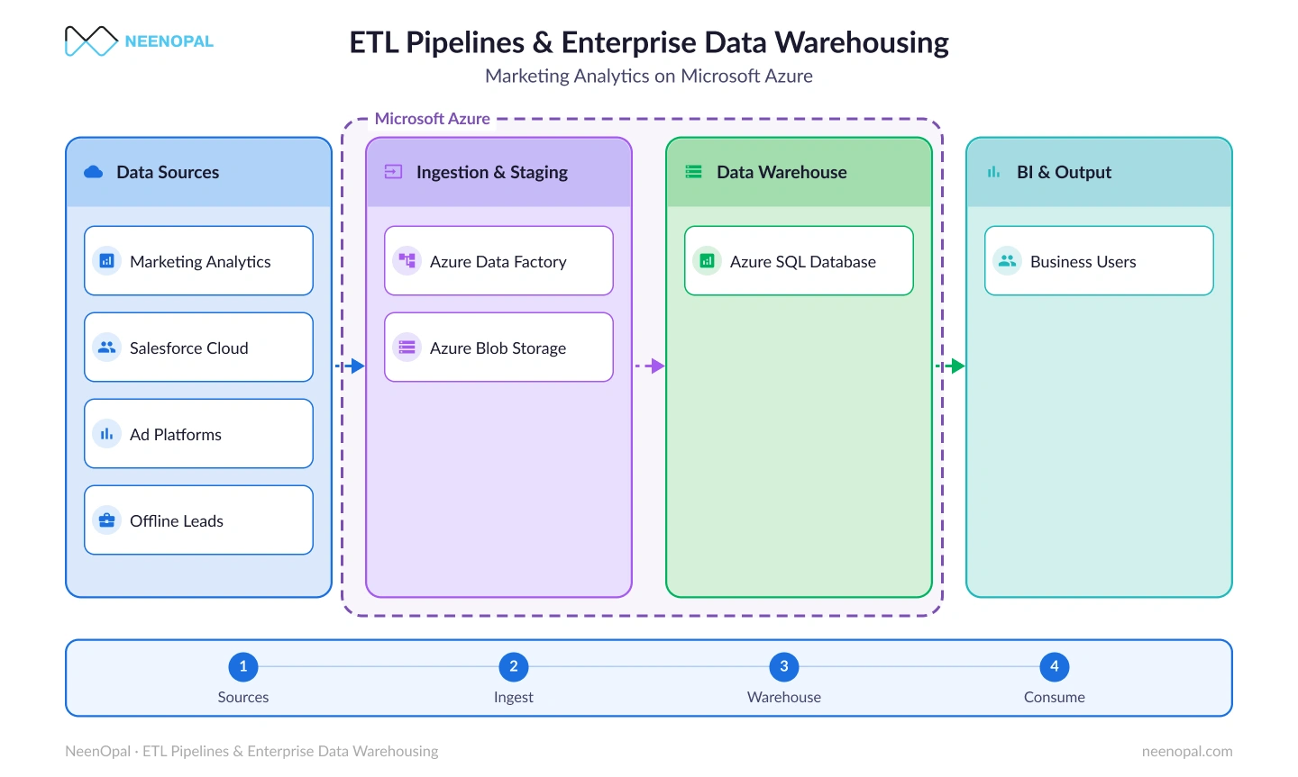 How NeenOpal Unified Marketing Analytics & Cohort-Based Funnel Tracking
