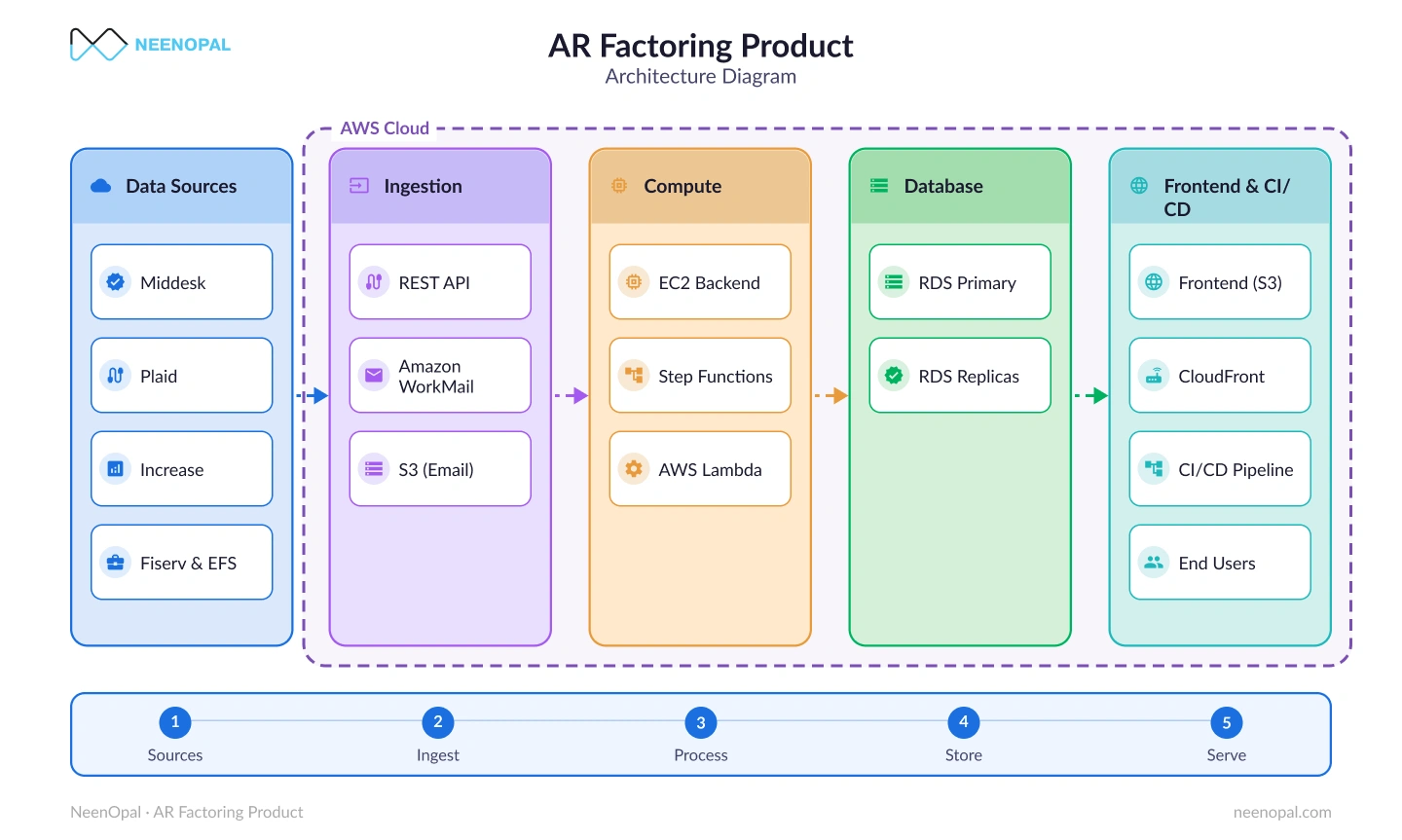 How NeenOpal unlocked Instant Cash Flow for Businesses Using AR Factoring Platform