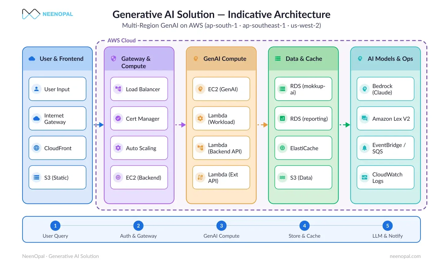 Generative AI Powered BI Dashboard Creation with Mokkup.ai