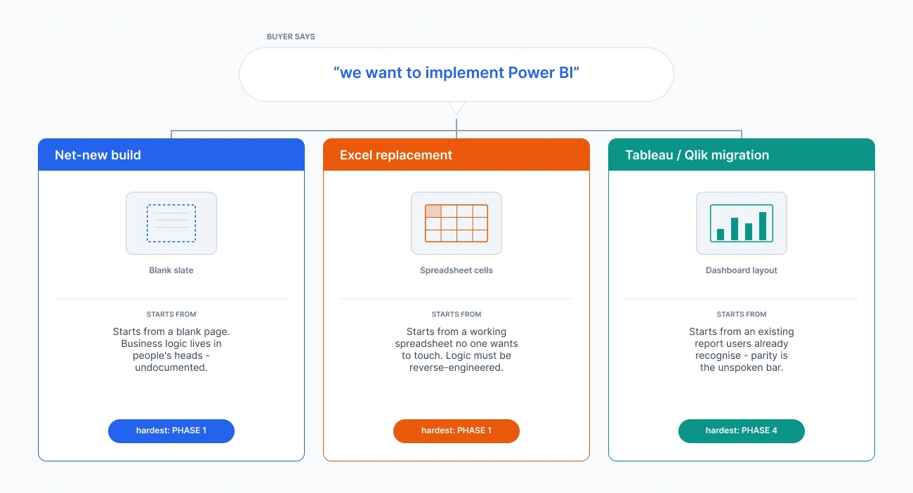 Power BI implementation Stages to consider