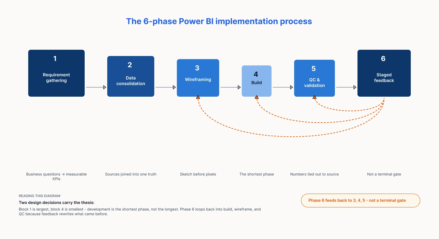 6 Power BI Implementation Process phases