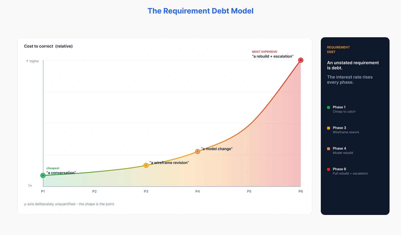 power bi implementation roadmap related requirement debt model