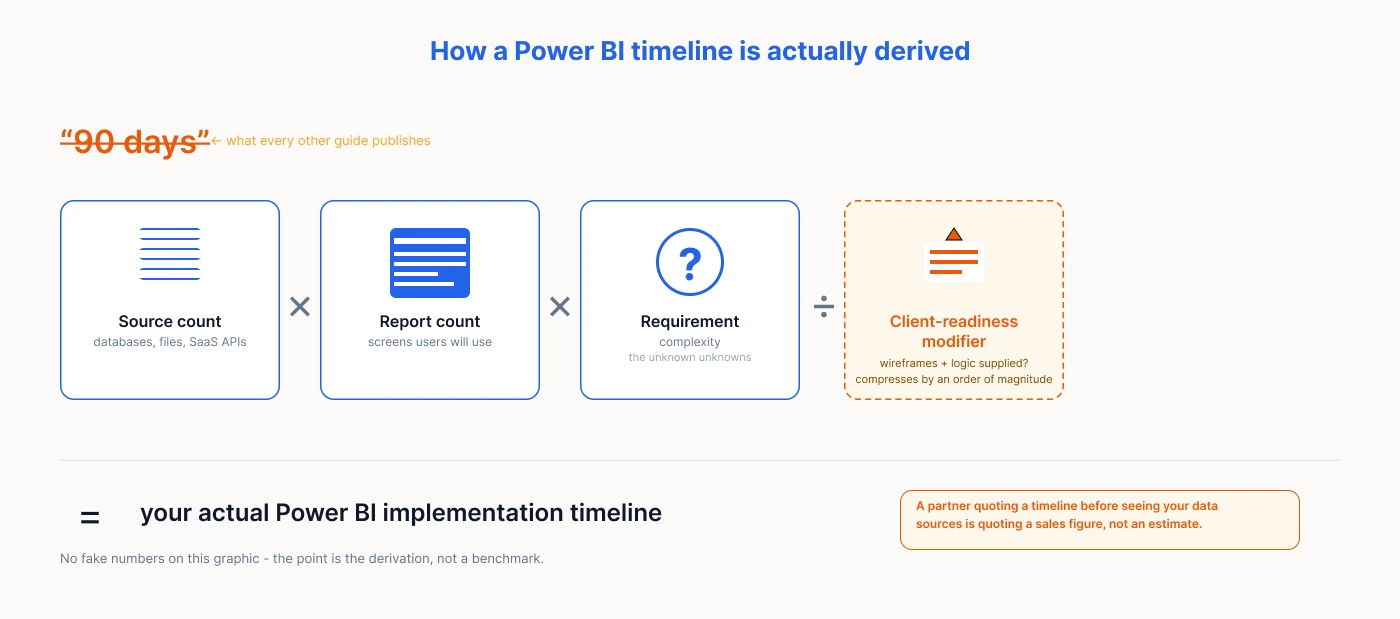 power bi implementation timeline