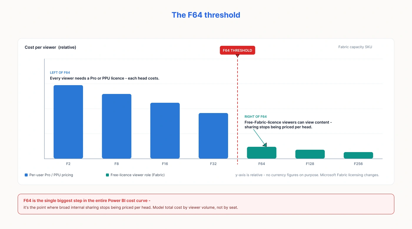 power bi implementation cost- F64 Threshold