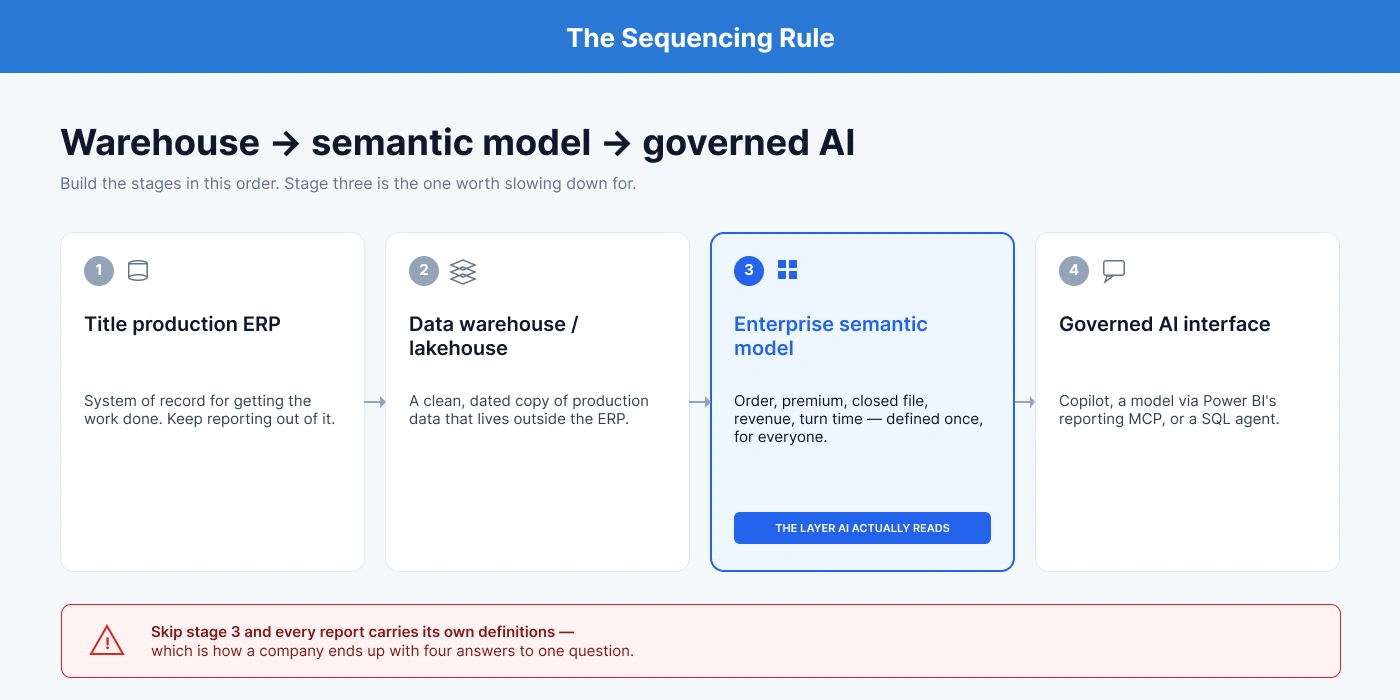 The Sequencing Rule: Title Insurance Data Warehouse to Semantic Model to Governed AI