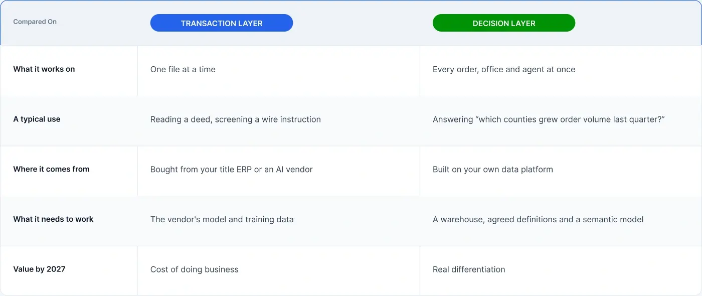 Transaction-Layer vs Decision-Layer AI in Title Insurance