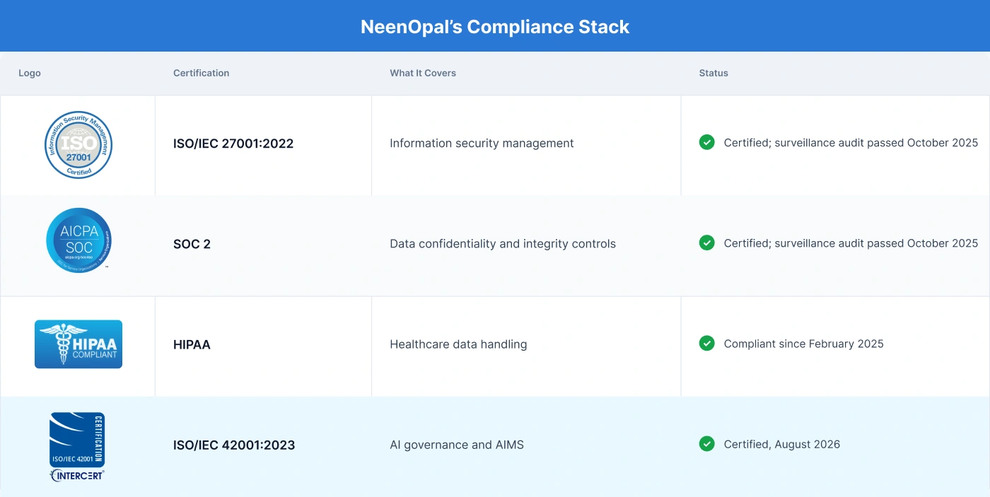 NeenOpal Compliance stack-ISO 42001 certified company