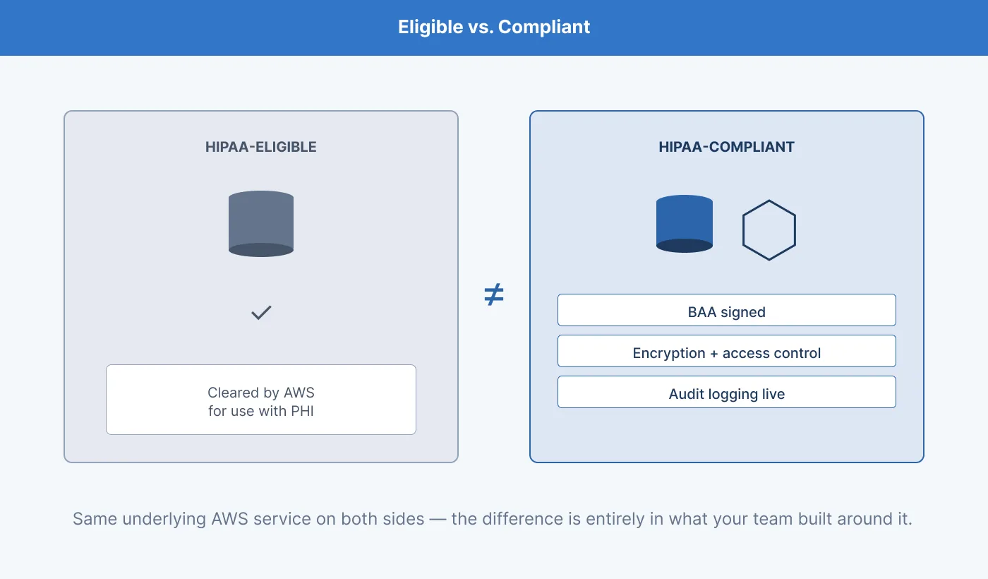 healthcare AI MVP on AWS: How HIPAA eligible is not same as HIPAA compliant