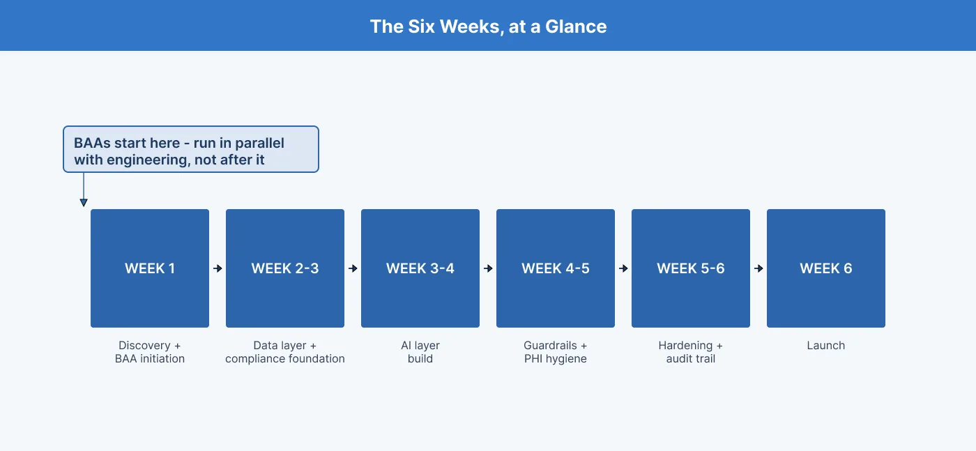 healthcare AI reference architecture Timeline