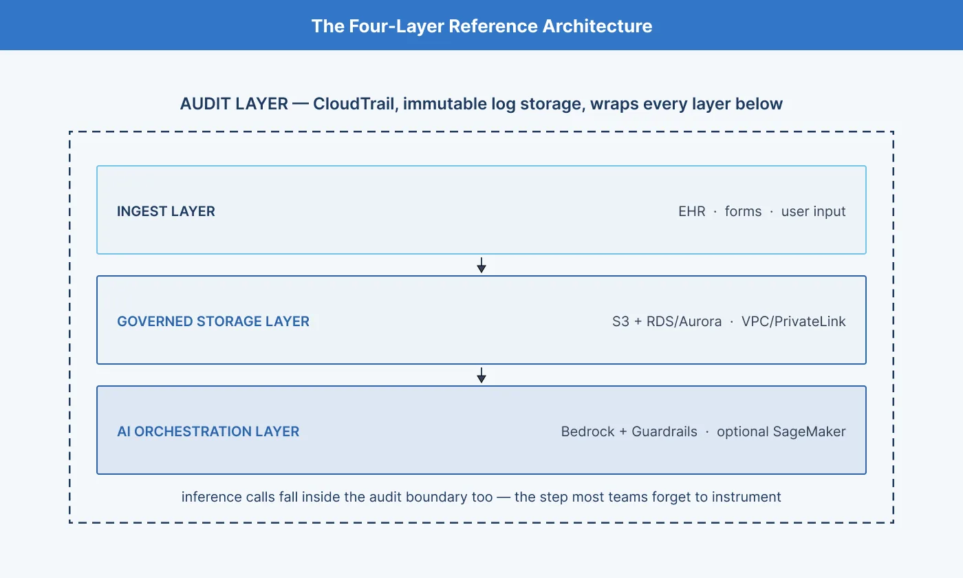 Four layers of healthcare AI reference architecture