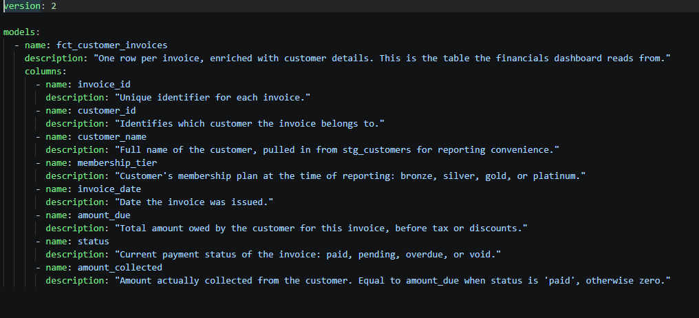 dbt schema.yml showing model and column descriptions for the fct_customer_invoices fact model