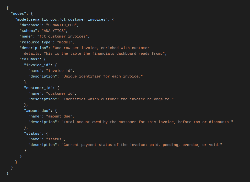 dbt manifest.json with fct_customer_invoices model description and column descriptions in structured JSON