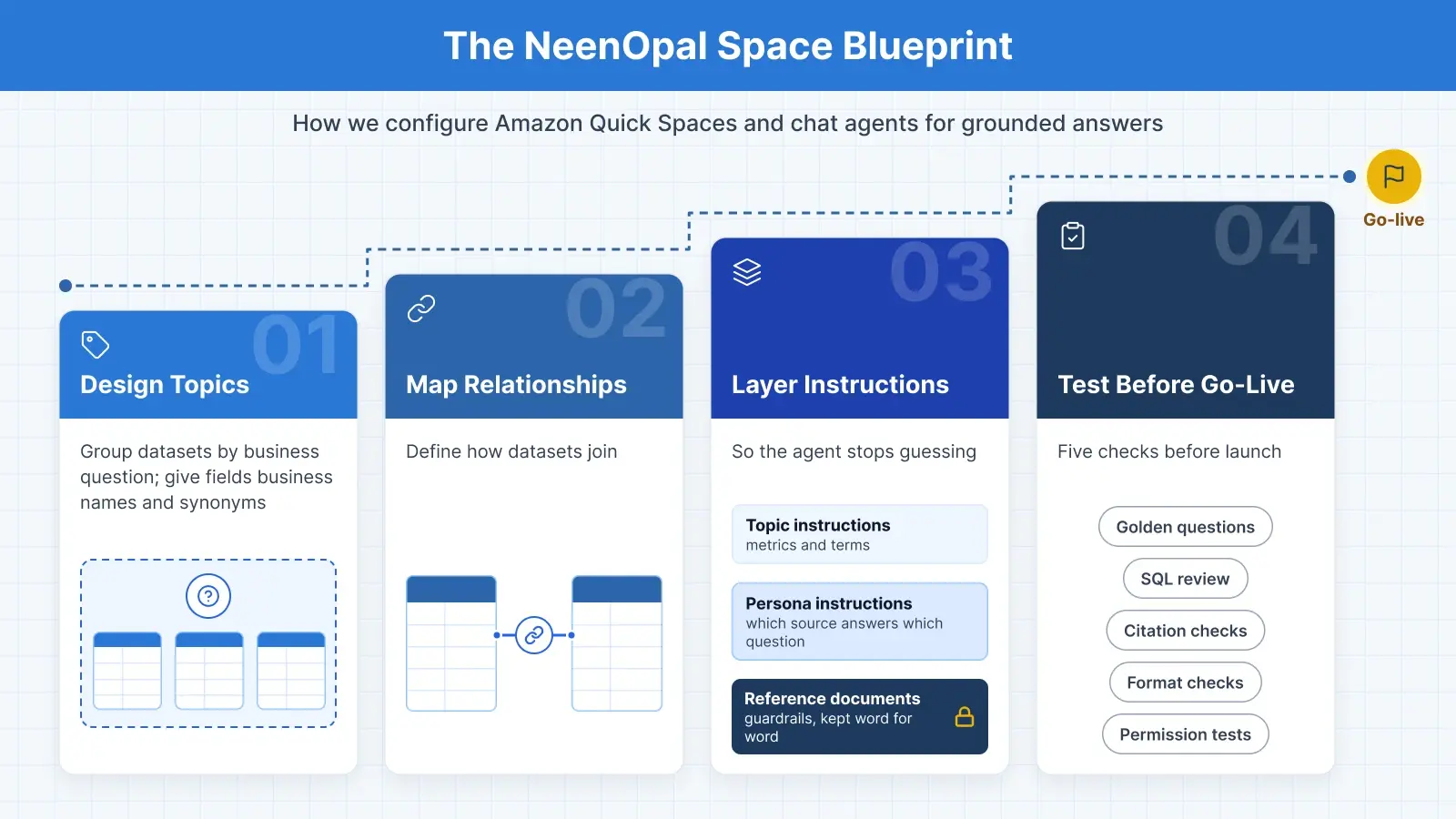 How to setup Amazon Quick Spaces to create reliable chat agents